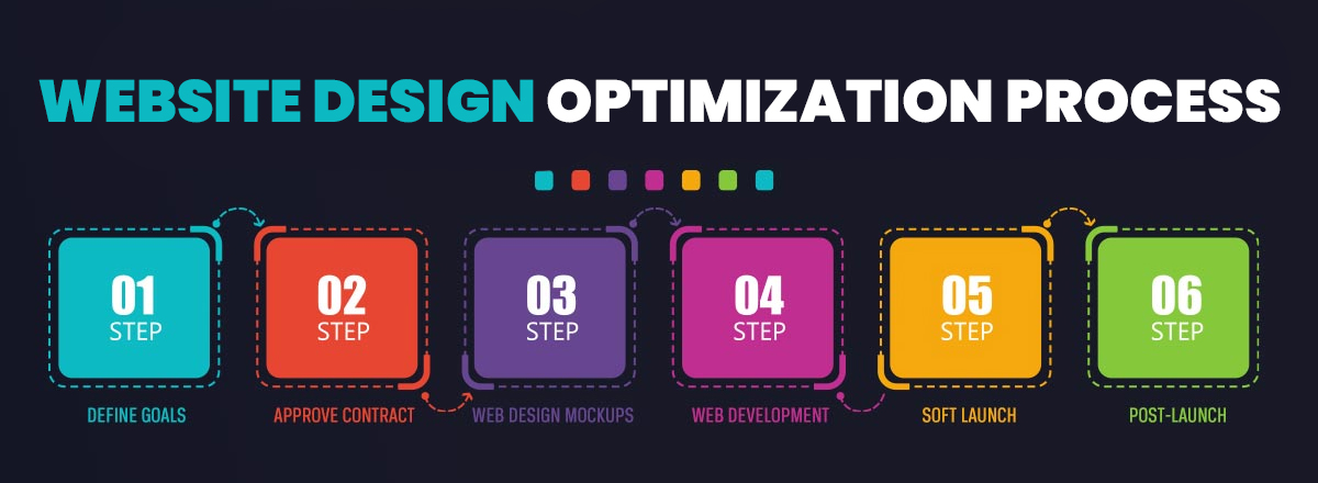 Website Design Optimization Process